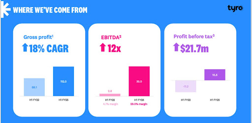 ASX Fintech EBITDA Growth