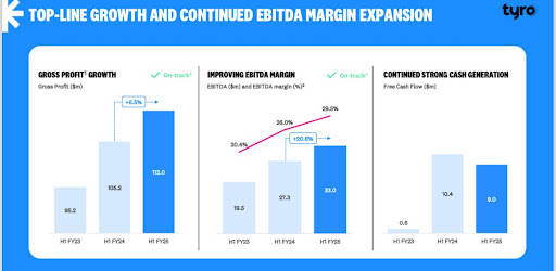 improved EBITDA margin to 29.5%, and continued strong cash generation in H1 FY25.