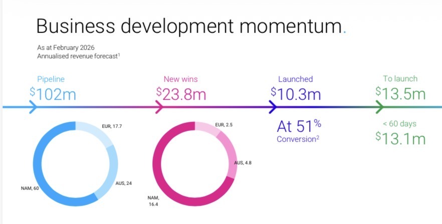 Business Development Momentum - EML Payments
